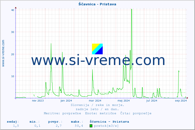 POVPREČJE :: Ščavnica - Pristava :: temperatura | pretok | višina :: zadnje leto / en dan.