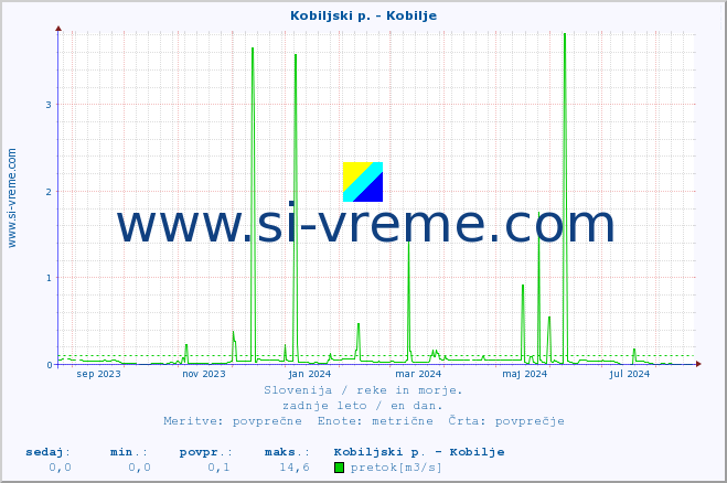 POVPREČJE :: Kobiljski p. - Kobilje :: temperatura | pretok | višina :: zadnje leto / en dan.