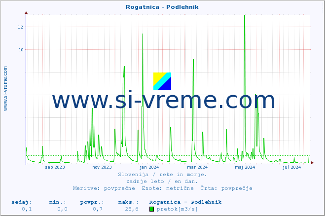 POVPREČJE :: Rogatnica - Podlehnik :: temperatura | pretok | višina :: zadnje leto / en dan.