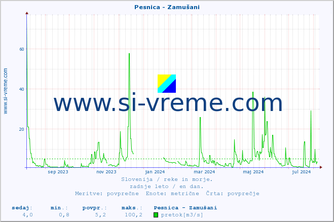 POVPREČJE :: Pesnica - Zamušani :: temperatura | pretok | višina :: zadnje leto / en dan.