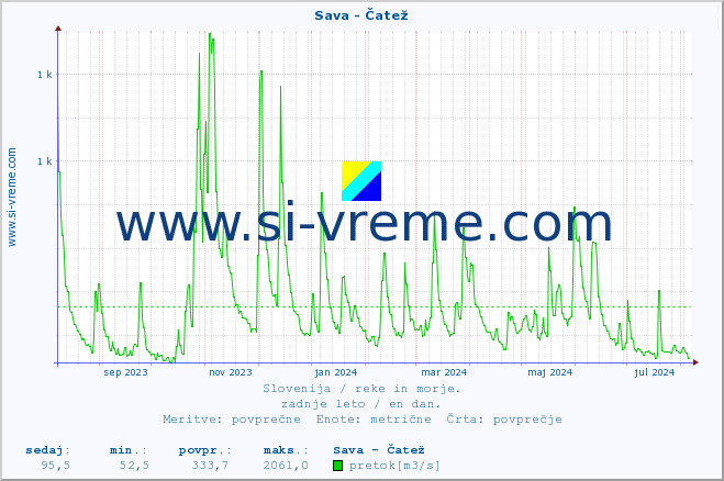 POVPREČJE :: Sava - Čatež :: temperatura | pretok | višina :: zadnje leto / en dan.