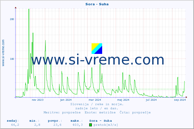 POVPREČJE :: Sora - Suha :: temperatura | pretok | višina :: zadnje leto / en dan.