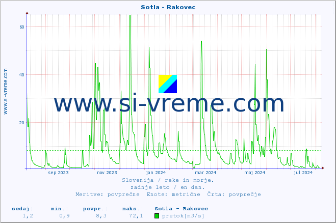 POVPREČJE :: Sotla - Rakovec :: temperatura | pretok | višina :: zadnje leto / en dan.