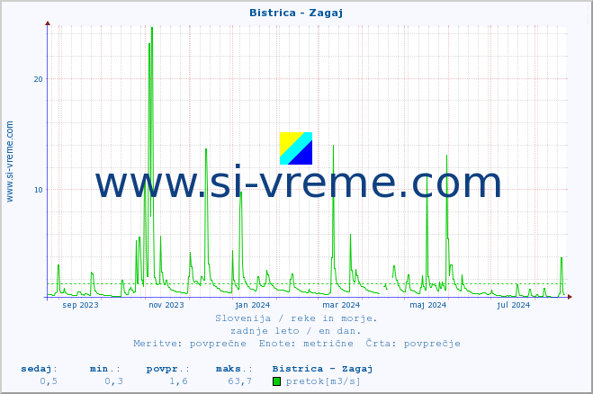 POVPREČJE :: Bistrica - Zagaj :: temperatura | pretok | višina :: zadnje leto / en dan.
