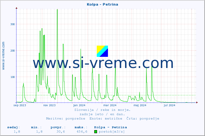 POVPREČJE :: Kolpa - Petrina :: temperatura | pretok | višina :: zadnje leto / en dan.