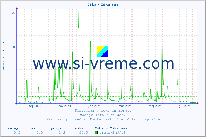 POVPREČJE :: Iška - Iška vas :: temperatura | pretok | višina :: zadnje leto / en dan.