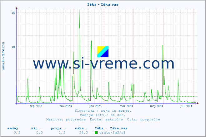 POVPREČJE :: Iška - Iška vas :: temperatura | pretok | višina :: zadnje leto / en dan.