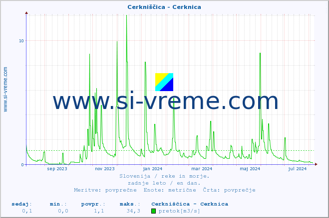 POVPREČJE :: Cerkniščica - Cerknica :: temperatura | pretok | višina :: zadnje leto / en dan.