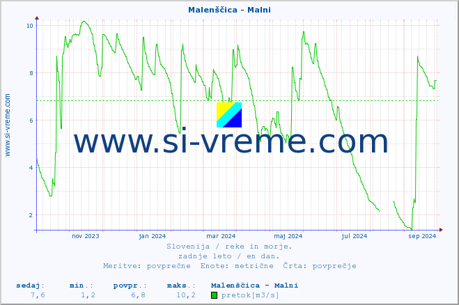 POVPREČJE :: Malenščica - Malni :: temperatura | pretok | višina :: zadnje leto / en dan.