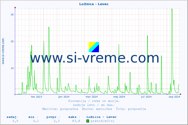 POVPREČJE :: Ložnica - Levec :: temperatura | pretok | višina :: zadnje leto / en dan.