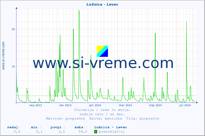 POVPREČJE :: Ložnica - Levec :: temperatura | pretok | višina :: zadnje leto / en dan.