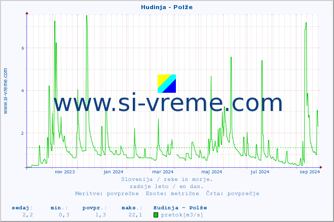 POVPREČJE :: Hudinja - Polže :: temperatura | pretok | višina :: zadnje leto / en dan.