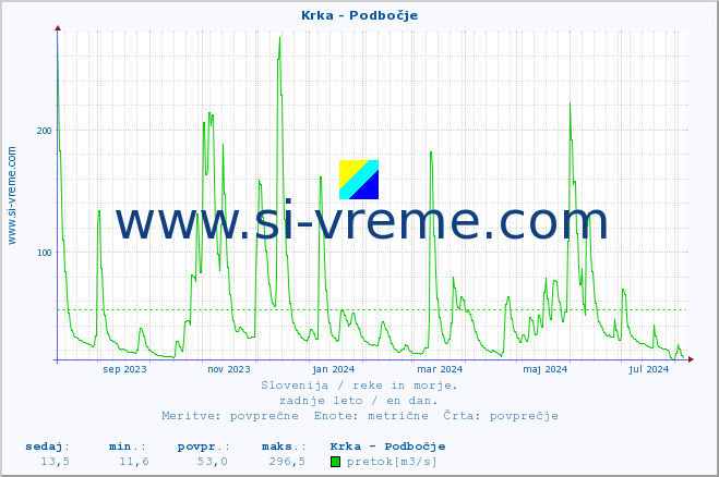 POVPREČJE :: Krka - Podbočje :: temperatura | pretok | višina :: zadnje leto / en dan.