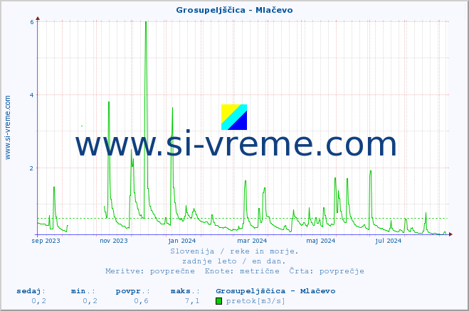 POVPREČJE :: Grosupeljščica - Mlačevo :: temperatura | pretok | višina :: zadnje leto / en dan.