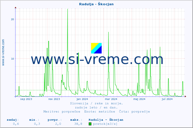 POVPREČJE :: Radulja - Škocjan :: temperatura | pretok | višina :: zadnje leto / en dan.