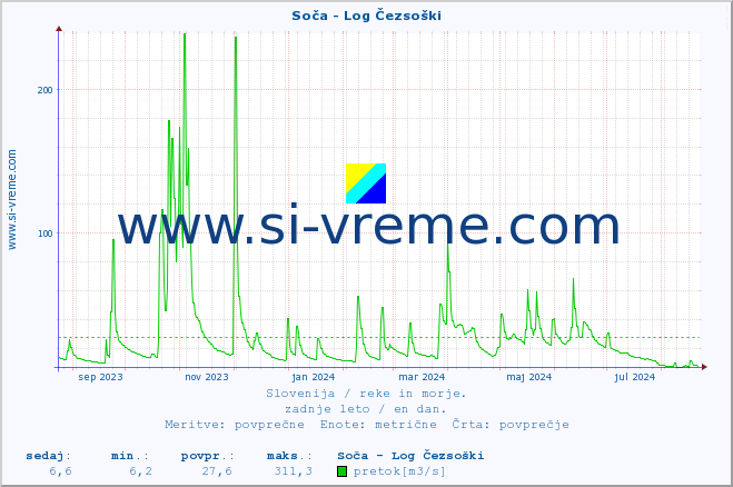 POVPREČJE :: Soča - Log Čezsoški :: temperatura | pretok | višina :: zadnje leto / en dan.