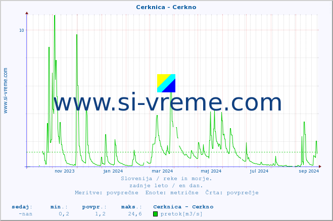 POVPREČJE :: Cerknica - Cerkno :: temperatura | pretok | višina :: zadnje leto / en dan.