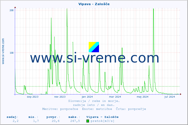 POVPREČJE :: Vipava - Zalošče :: temperatura | pretok | višina :: zadnje leto / en dan.