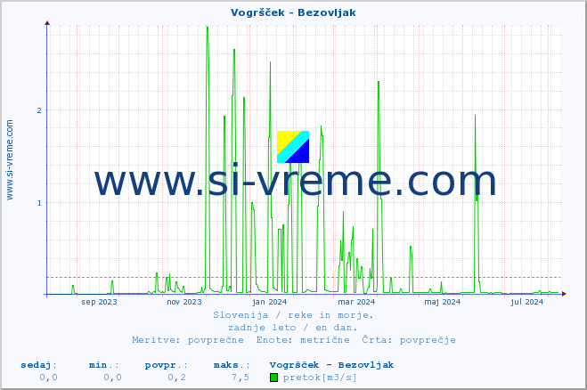 POVPREČJE :: Vogršček - Bezovljak :: temperatura | pretok | višina :: zadnje leto / en dan.