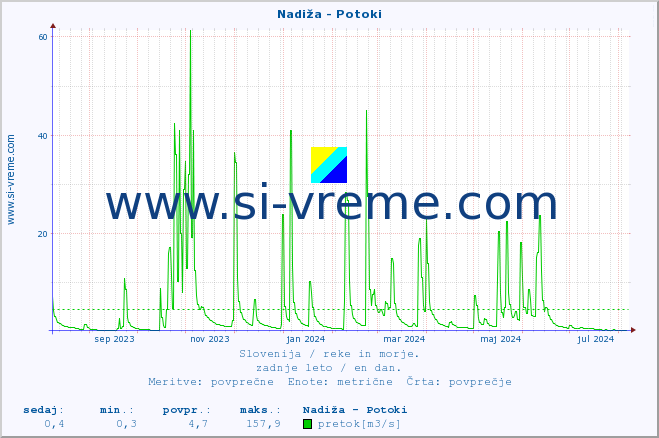 POVPREČJE :: Nadiža - Potoki :: temperatura | pretok | višina :: zadnje leto / en dan.