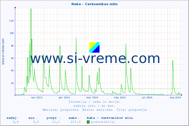 POVPREČJE :: Reka - Cerkvenikov mlin :: temperatura | pretok | višina :: zadnje leto / en dan.