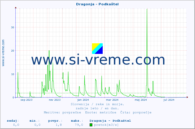 POVPREČJE :: Dragonja - Podkaštel :: temperatura | pretok | višina :: zadnje leto / en dan.