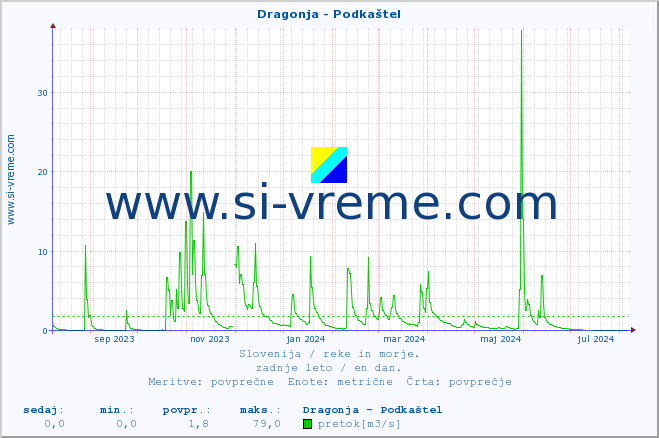 POVPREČJE :: Dragonja - Podkaštel :: temperatura | pretok | višina :: zadnje leto / en dan.