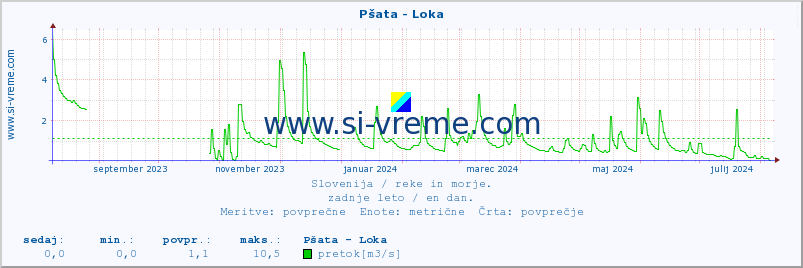 POVPREČJE :: Pšata - Loka :: temperatura | pretok | višina :: zadnje leto / en dan.