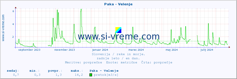 POVPREČJE :: Paka - Velenje :: temperatura | pretok | višina :: zadnje leto / en dan.