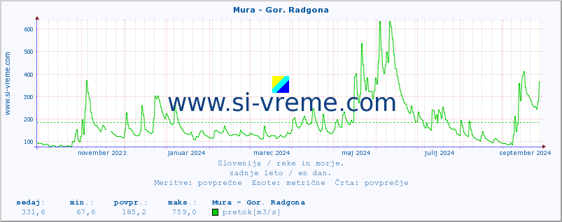 POVPREČJE :: Mura - Gor. Radgona :: temperatura | pretok | višina :: zadnje leto / en dan.