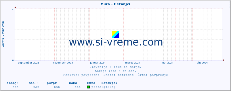 POVPREČJE :: Mura - Petanjci :: temperatura | pretok | višina :: zadnje leto / en dan.