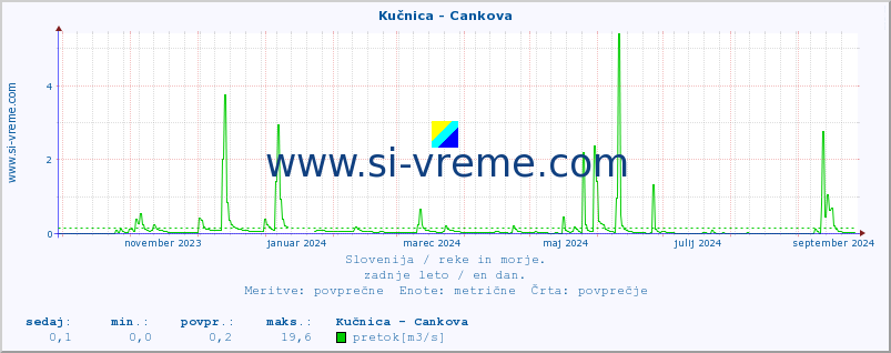 POVPREČJE :: Kučnica - Cankova :: temperatura | pretok | višina :: zadnje leto / en dan.