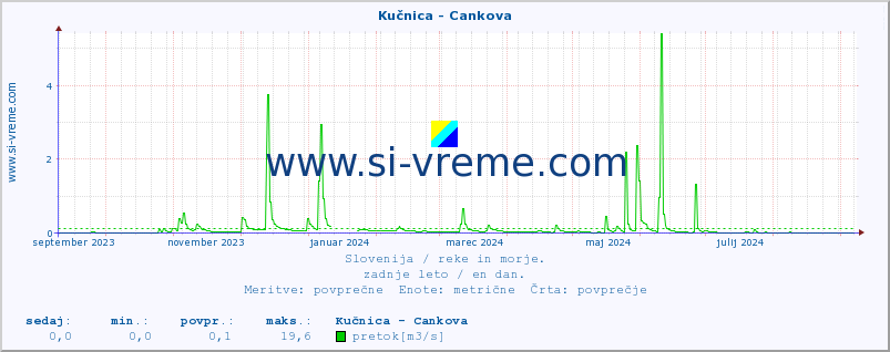 POVPREČJE :: Kučnica - Cankova :: temperatura | pretok | višina :: zadnje leto / en dan.