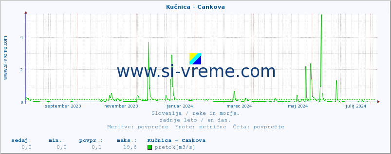 POVPREČJE :: Kučnica - Cankova :: temperatura | pretok | višina :: zadnje leto / en dan.