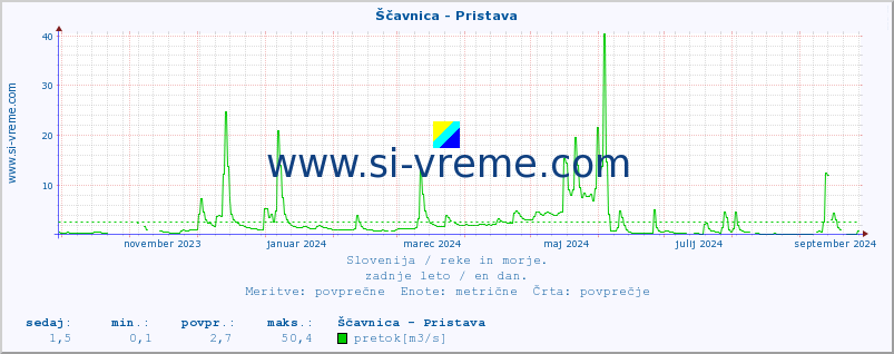 POVPREČJE :: Ščavnica - Pristava :: temperatura | pretok | višina :: zadnje leto / en dan.