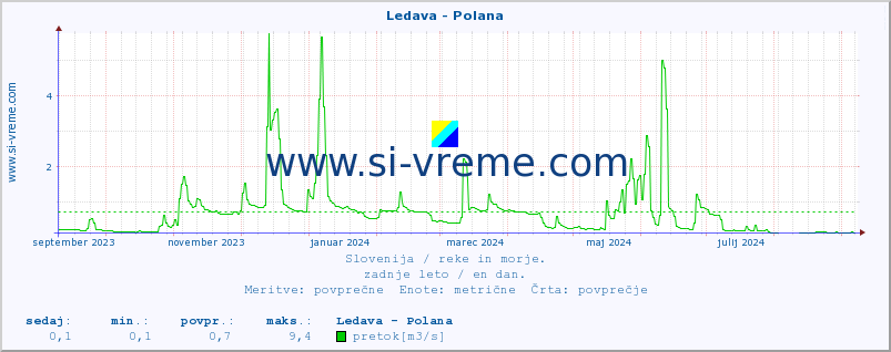 POVPREČJE :: Ledava - Polana :: temperatura | pretok | višina :: zadnje leto / en dan.