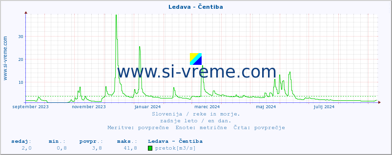 POVPREČJE :: Ledava - Čentiba :: temperatura | pretok | višina :: zadnje leto / en dan.