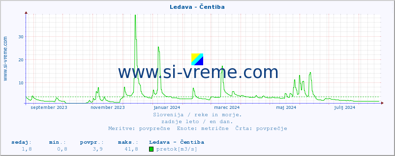 POVPREČJE :: Ledava - Čentiba :: temperatura | pretok | višina :: zadnje leto / en dan.