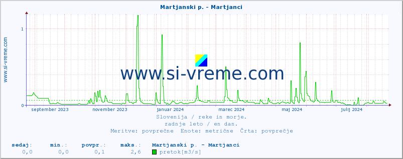 POVPREČJE :: Martjanski p. - Martjanci :: temperatura | pretok | višina :: zadnje leto / en dan.