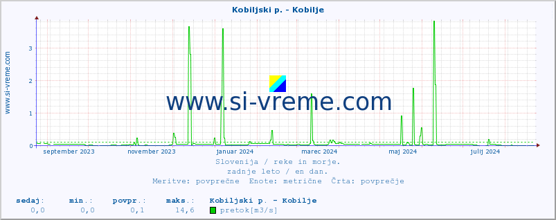 POVPREČJE :: Kobiljski p. - Kobilje :: temperatura | pretok | višina :: zadnje leto / en dan.