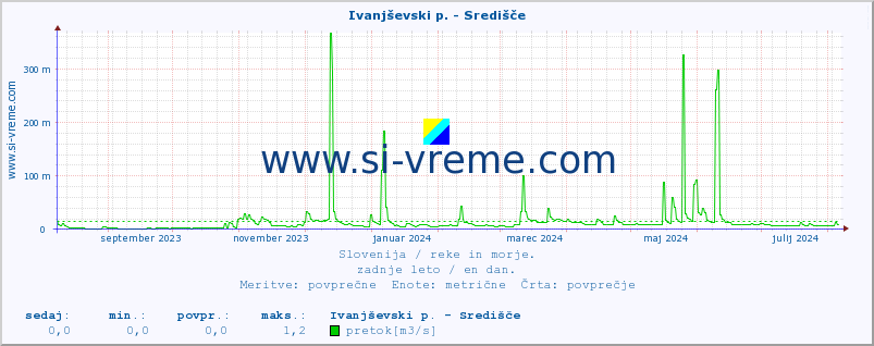 POVPREČJE :: Ivanjševski p. - Središče :: temperatura | pretok | višina :: zadnje leto / en dan.