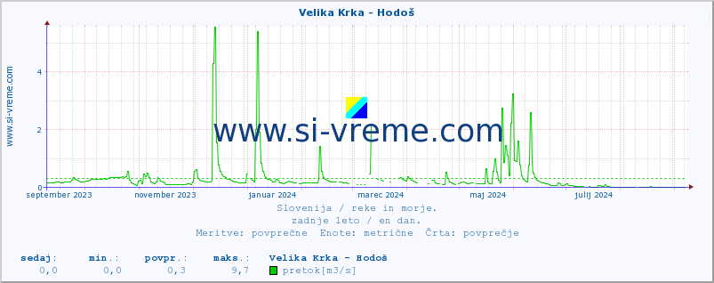 POVPREČJE :: Velika Krka - Hodoš :: temperatura | pretok | višina :: zadnje leto / en dan.