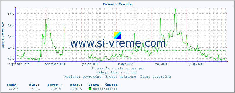 POVPREČJE :: Drava - Črneče :: temperatura | pretok | višina :: zadnje leto / en dan.