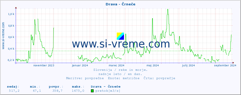 POVPREČJE :: Drava - Črneče :: temperatura | pretok | višina :: zadnje leto / en dan.