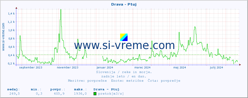 POVPREČJE :: Drava - Ptuj :: temperatura | pretok | višina :: zadnje leto / en dan.