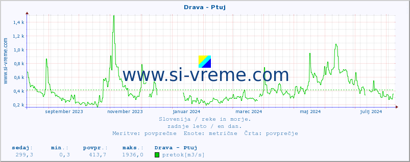 POVPREČJE :: Drava - Ptuj :: temperatura | pretok | višina :: zadnje leto / en dan.