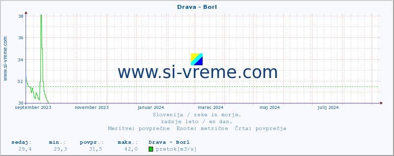 POVPREČJE :: Drava - Borl :: temperatura | pretok | višina :: zadnje leto / en dan.