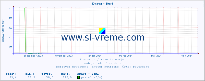 POVPREČJE :: Drava - Borl :: temperatura | pretok | višina :: zadnje leto / en dan.