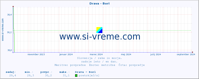 POVPREČJE :: Drava - Borl :: temperatura | pretok | višina :: zadnje leto / en dan.