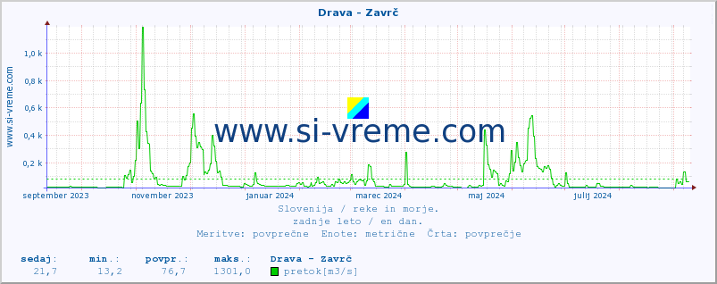 POVPREČJE :: Drava - Zavrč :: temperatura | pretok | višina :: zadnje leto / en dan.